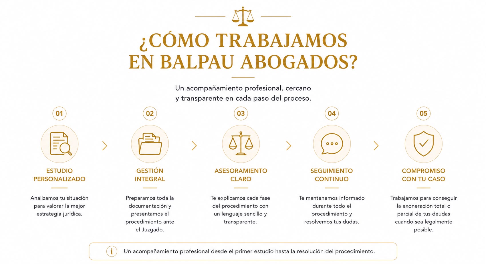 Infografía que muestra las fases del procedimiento de la Ley de Segunda Oportunidad y cómo trabaja Balpau Abogados durante todo el proceso.