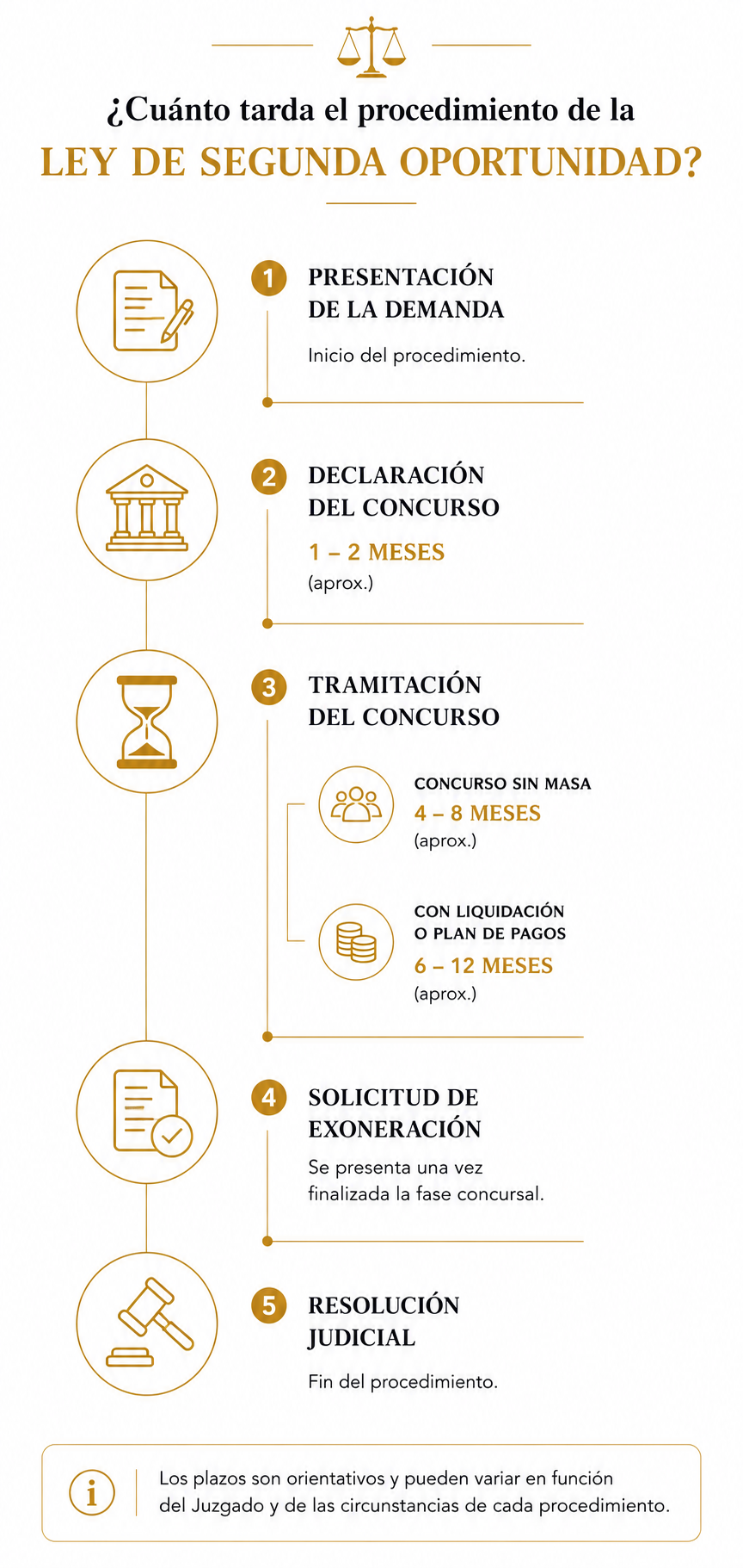 Infografía con las fases y los plazos orientativos del procedimiento de la Ley de Segunda Oportunidad, desde la presentación de la solicitud hasta la resolución judicial.